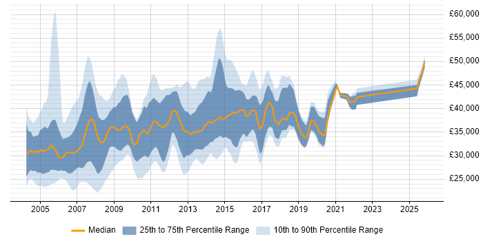 Salary distribution trend for Windows Administrator job vacancies in the South East