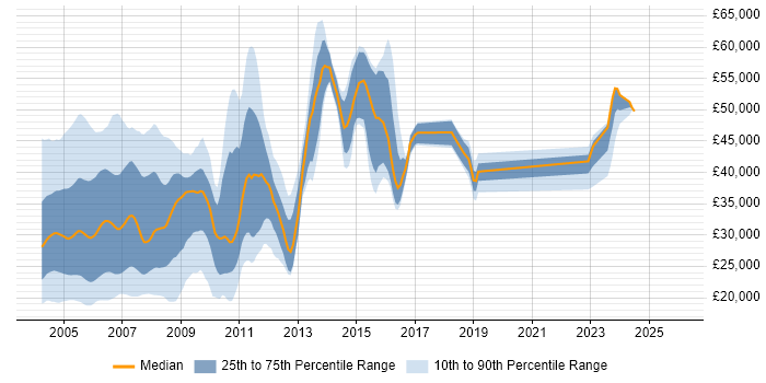 Salary distribution trend for jobs in the South East citing Windows NT