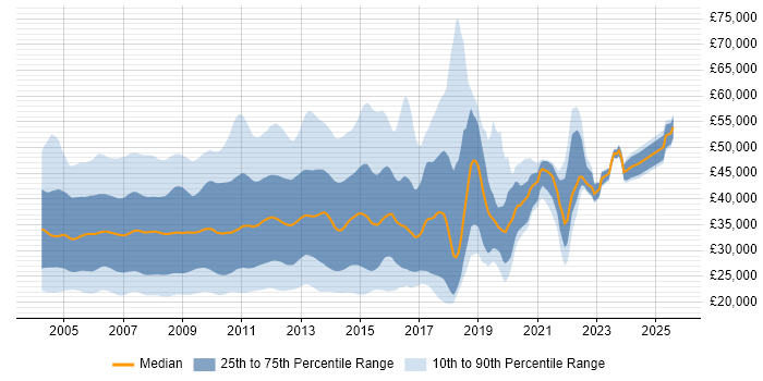 Salary distribution trend for jobs in the South East citing Windows Server 2003