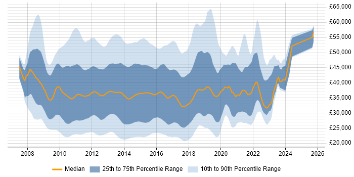 Salary distribution trend for jobs in the South East citing Windows Server 2008 Salary distribution trend for jobs in the South East citing Windows Server 2008
