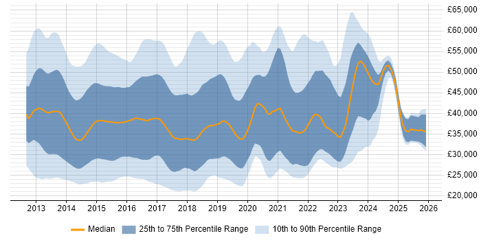 Salary distribution trend for jobs in the South East citing Windows Server 2012