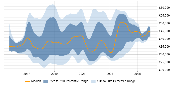 Salary distribution trend for jobs in the South East citing Windows Server 2016