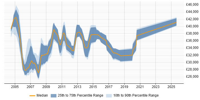 Salary distribution trend for Windows Server Administrator job vacancies in the South East