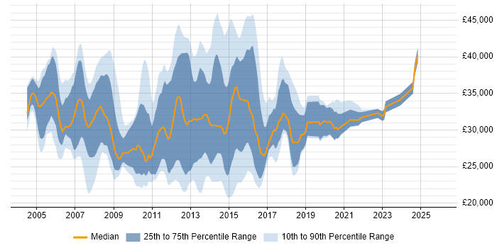 Salary distribution trend for Windows Server Support job vacancies in the South East