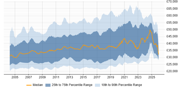 Salary distribution trend for jobs in the South East citing Windows Server