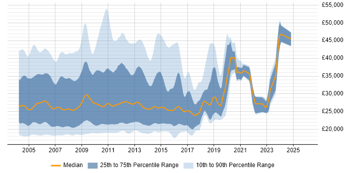 Salary distribution trend for jobs in the South East citing Windows XP