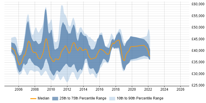 Salary distribution trend for WinForms Developer job vacancies in the South East