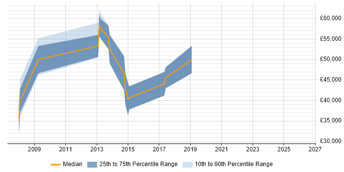 Salary distribution trend for jobs in the South East citing Wireless Backhaul