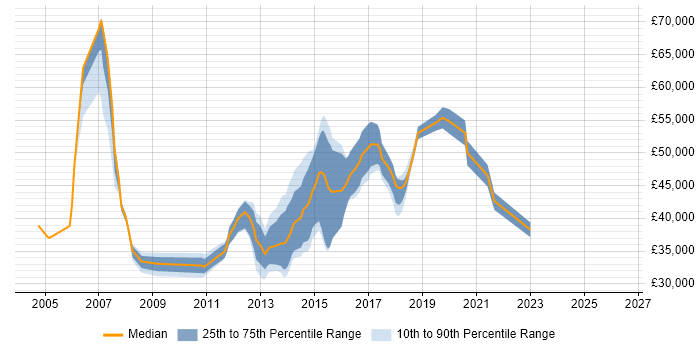Salary distribution trend for Wireless Network Engineer job vacancies in the South East