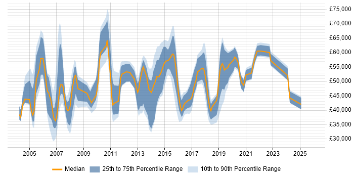 Salary distribution trend for jobs in the South East citing Wireless Security