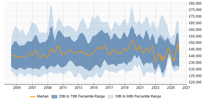 Salary distribution trend for jobs in the South East citing Wireless