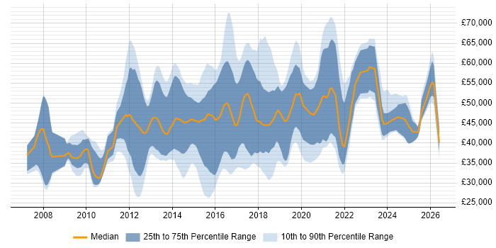 Salary distribution trend for jobs in the South East citing Wireshark