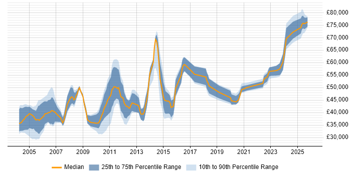 Salary distribution trend for jobs in the South East citing WMI