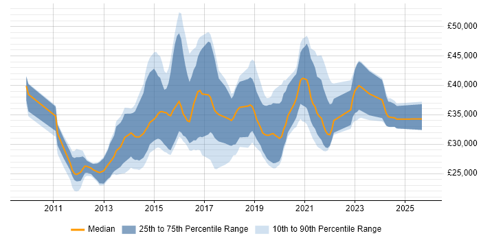Salary distribution trend for WordPress Developer job vacancies in the South East