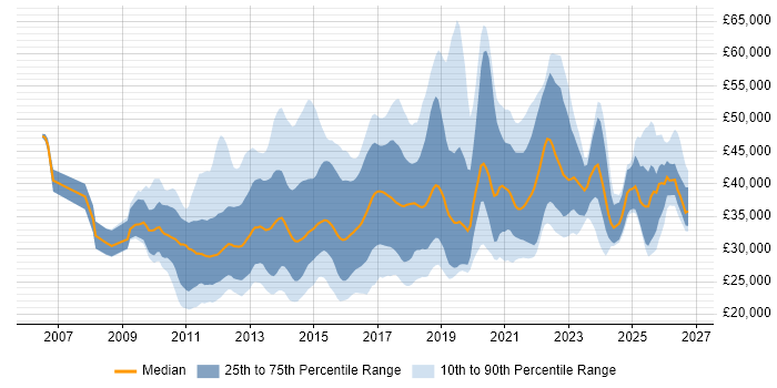 Salary distribution trend for jobs in the South East citing WordPress