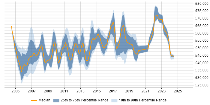 Salary distribution trend for jobs in the South East citing Work Breakdown Structure
