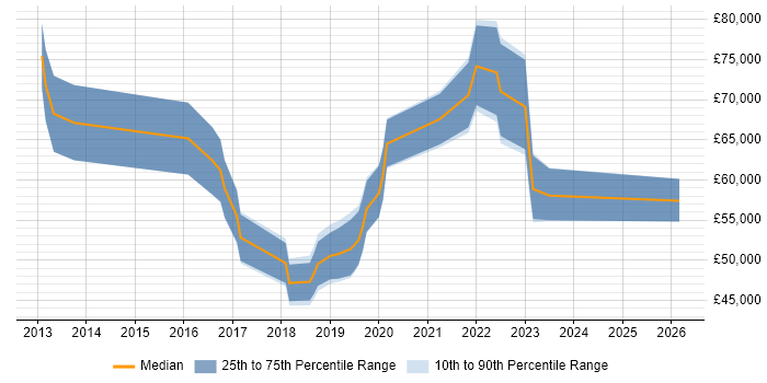 Salary distribution trend for jobs in the South East citing Workday HCM