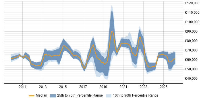 Salary distribution trend for jobs in the South East citing Workday