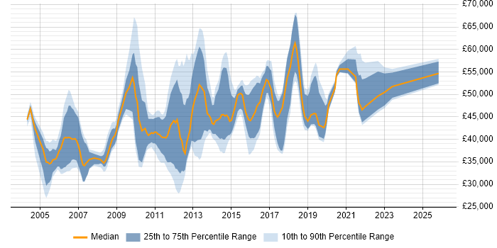Salary distribution trend for jobs in the South East citing Workflow Analysis