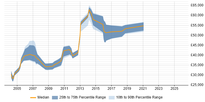 Salary distribution trend for Workflow Developer job vacancies in the South East