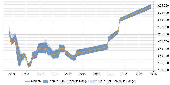 Salary distribution trend for jobs in the South East citing Workforce Optimisation Salary distribution trend for jobs in the South East citing Workforce Optimisation
