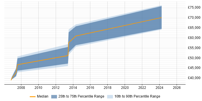 Salary distribution trend for Workstream Project Manager job vacancies in the South East