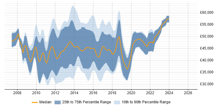 Salary distribution trend for WPF Developer job vacancies in the South East