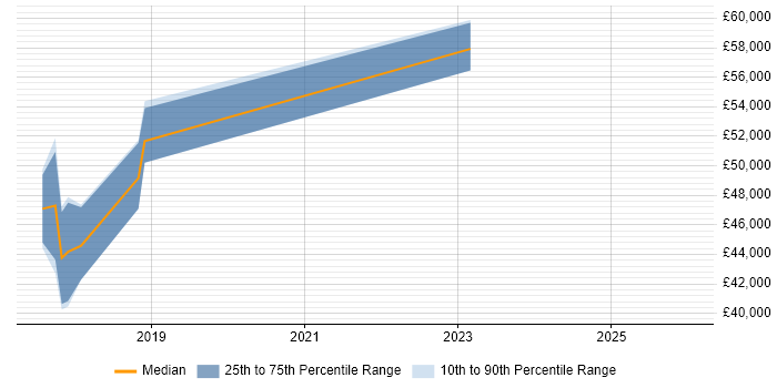 Salary distribution trend for jobs in the South East citing Wrike