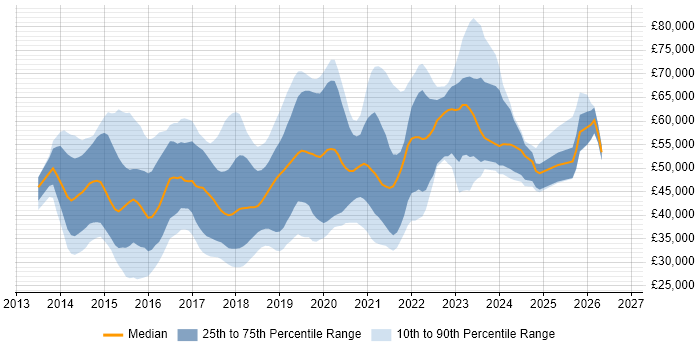 Salary distribution trend for jobs in the South East citing Xamarin