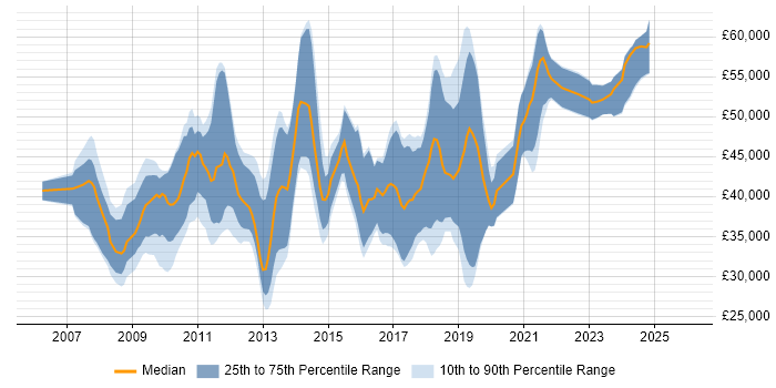 Salary distribution trend for jobs in the South East citing XAML