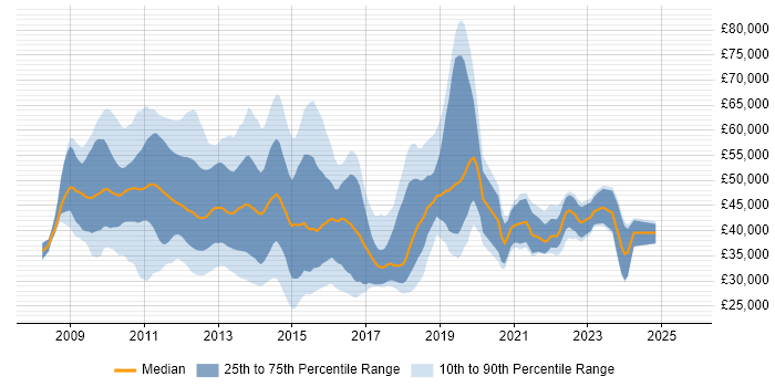 Salary distribution trend for jobs in the South East citing XenDesktop Salary distribution trend for jobs in the South East citing XenDesktop