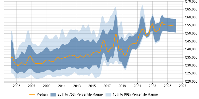Salary distribution trend for jobs in the South East citing XHTML