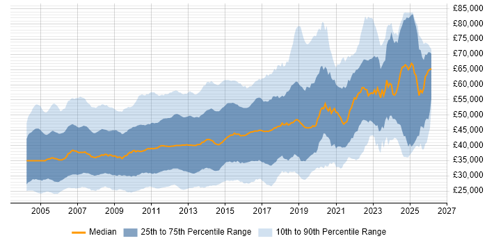 Salary distribution trend for jobs in the South East citing XML