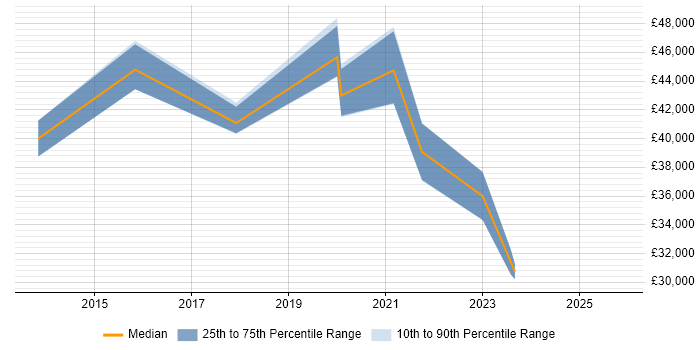 Salary distribution trend for jobs in the South East citing Yealink
