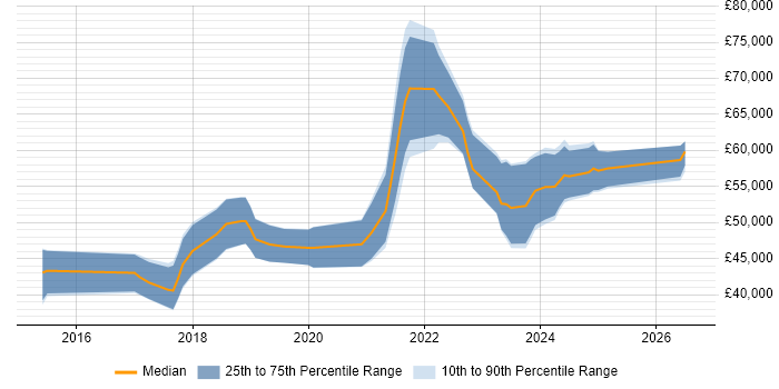 Salary distribution trend for jobs in the South East citing Yocto