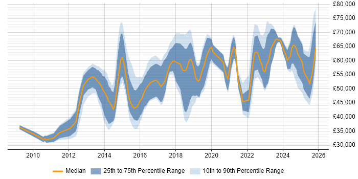 Salary distribution trend for jobs in the South East citing ZABBIX