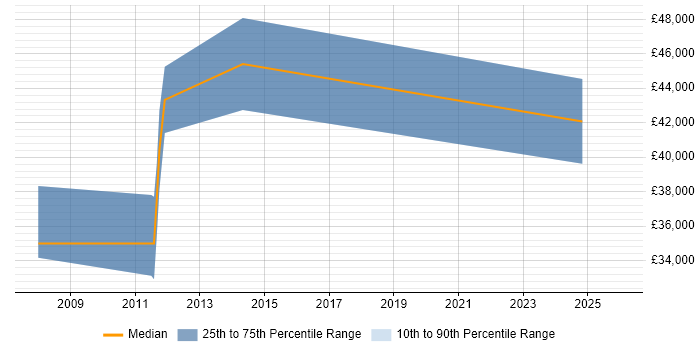 Salary distribution trend for jobs in the South East citing Zemax