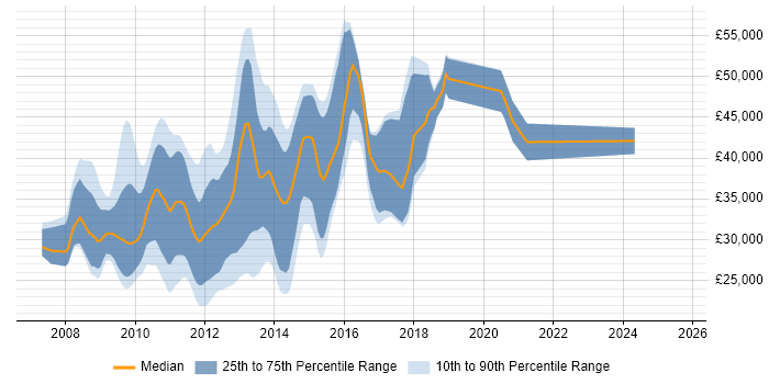 Salary distribution trend for jobs in the South East citing Zend Framework