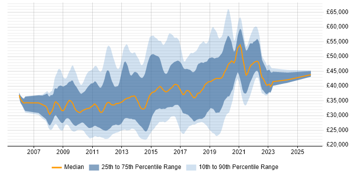 Salary distribution trend for jobs in the South East citing Zend