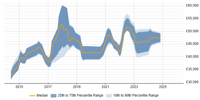 Salary distribution trend for jobs in the South East citing Zephyr