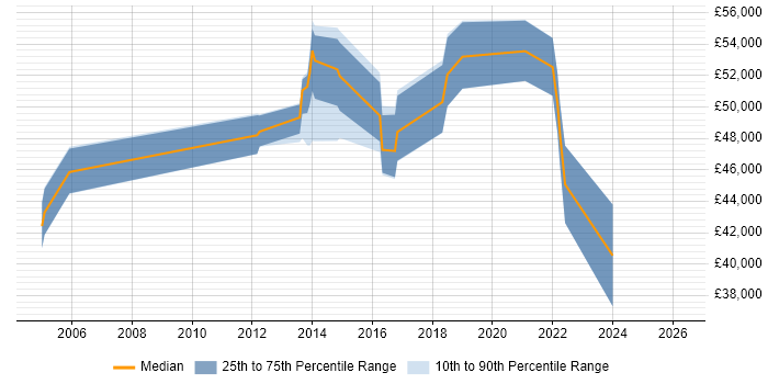 Salary distribution trend for jobs in the South East citing Zero Defects