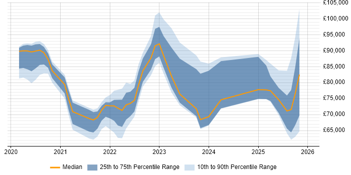 Salary distribution trend for jobs in the South East citing Zero Trust