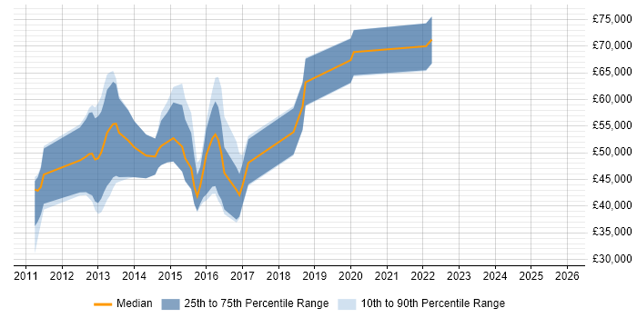Salary distribution trend for jobs in the South East citing ZeroMQ