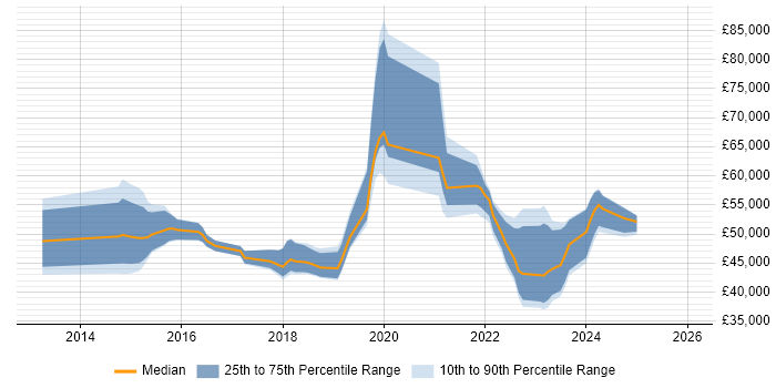 Salary distribution trend for jobs in the South East citing Zerto
