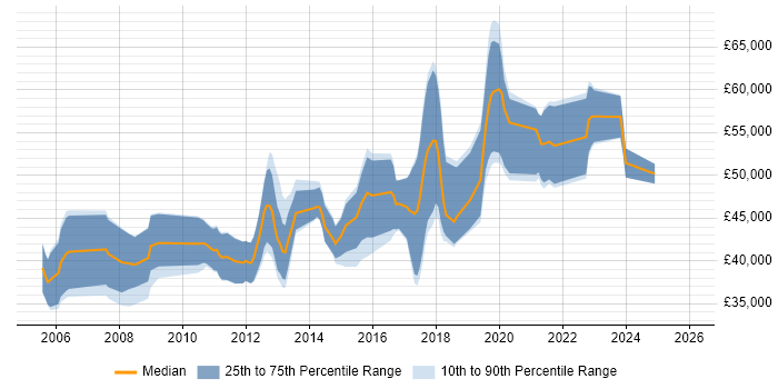 Salary distribution trend for jobs in the South East citing ZigBee