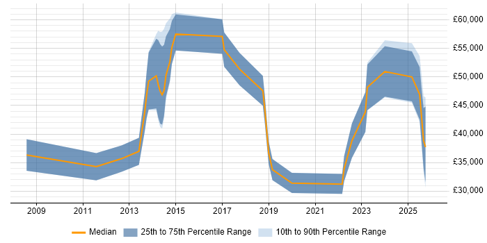 Salary distribution trend for jobs in the South East citing Zoho