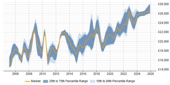 Salary distribution trend for 1st Line Engineer job vacancies in the South West