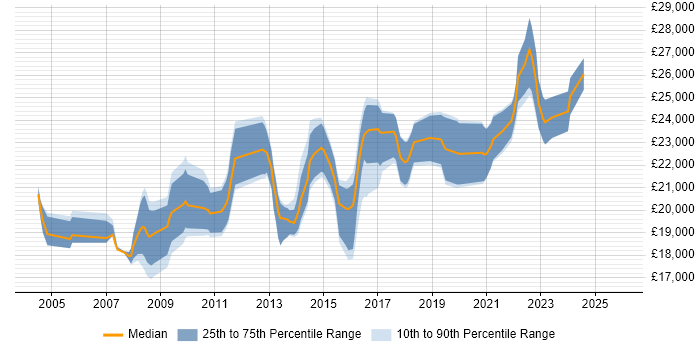 Salary distribution trend for 1st Line Service Desk Analyst job vacancies in the South West