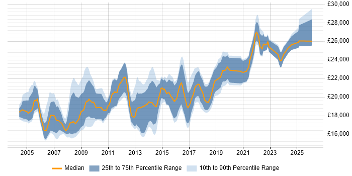 Salary distribution trend for 1st Line Support Analyst job vacancies in the South West