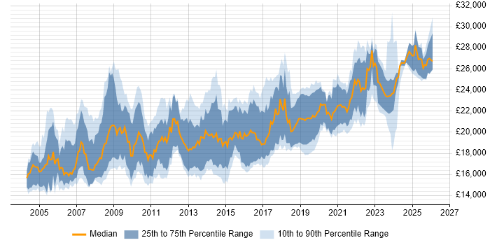 Salary distribution trend for 1st Line Support job vacancies in the South West